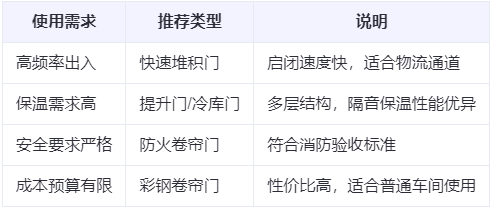 泾源兰州厂房泾源工业门选购建议