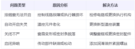泾源兰州泾源排烟窗常见问题与应对措施分析表